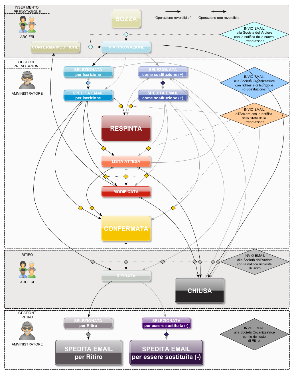 Workflow - Stati della Prenotazione gare tiro con arco