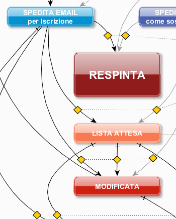 ConCentro - diagramma di flusso gestione prenotazioni gare di tiro con arco